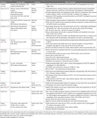 Editorial: Endothelial-to-mesenchymal transition in cardiovascular disease